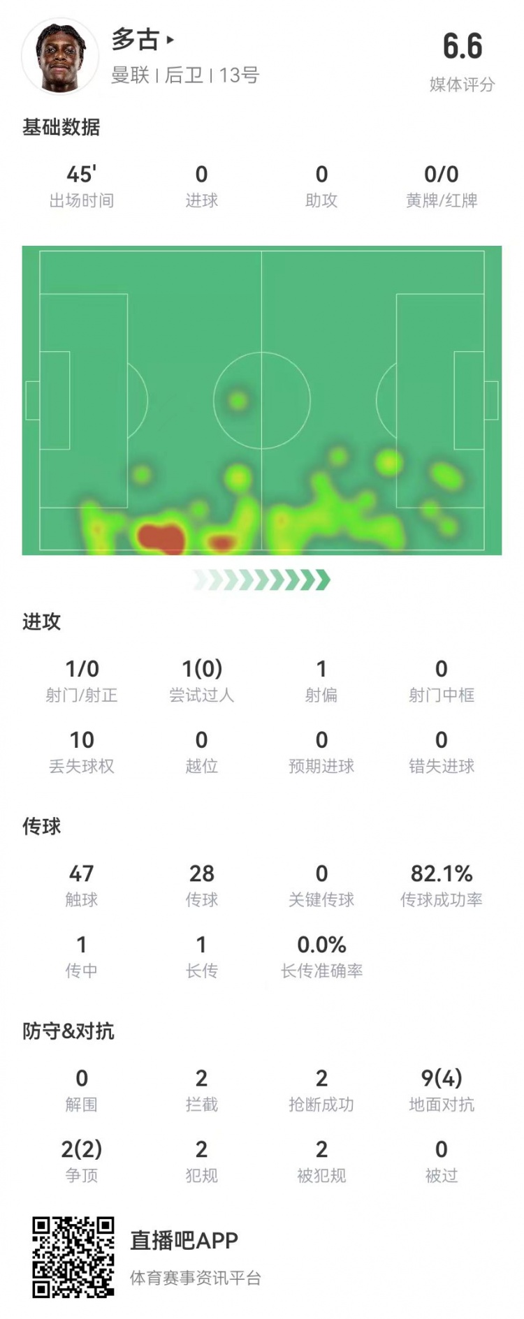 多古首秀半场被换，11对抗6成功 2犯规2造犯规2抢断2拦截 获6.6分