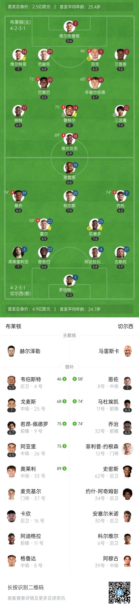 四层大巴人没了？切尔西足总杯只换3人&1个小将，替补席全是小孩