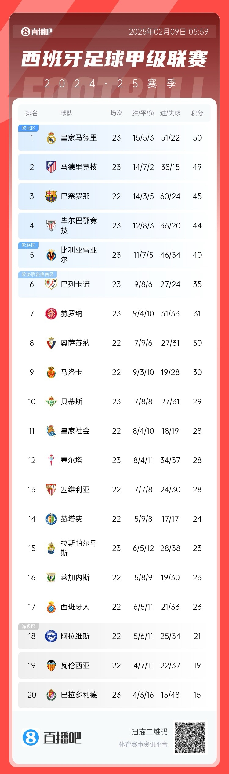 西甲积分榜：皇马50分第1，马竞49分第2 ，巴萨少赛45分第3