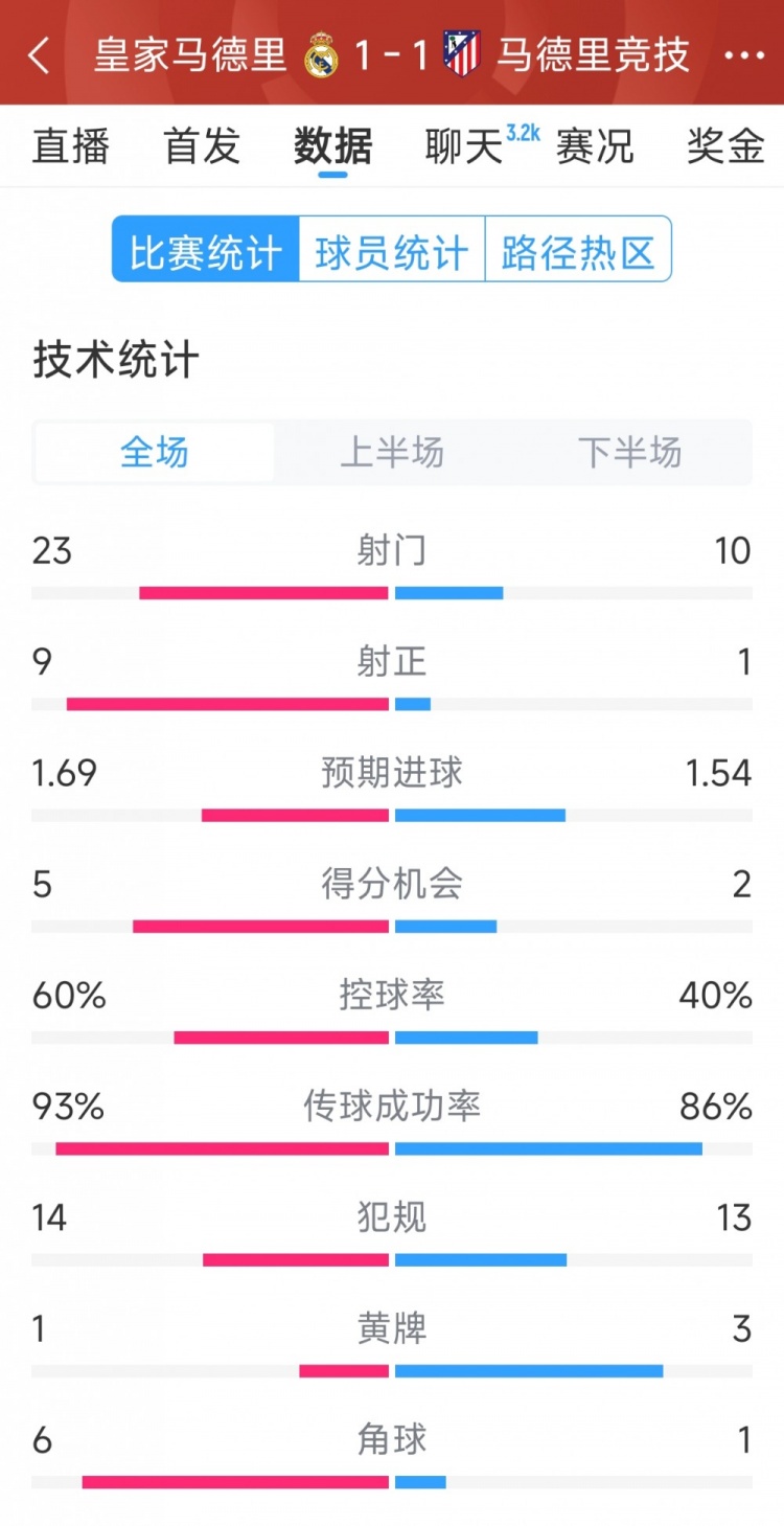 皇马1-1马竞全场数据：射门23-10，射正9-1，得分机会5-2