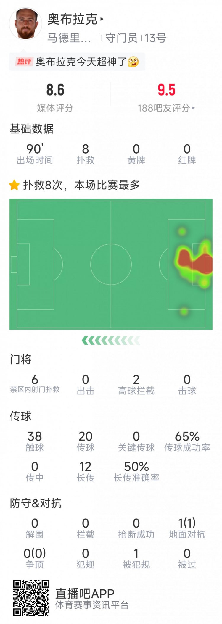 超神发挥，奥布拉克本场数据：8次成功扑救，获评8.6分