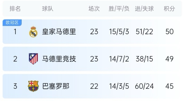 机会来了！巴萨少赛1场落后皇马5分，第35轮还有一场国家德比